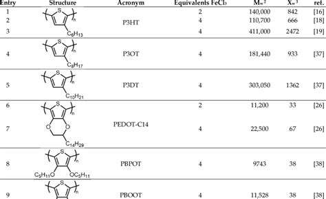 Previously reported molecular weight data of P3HT and relevant alkyl ...