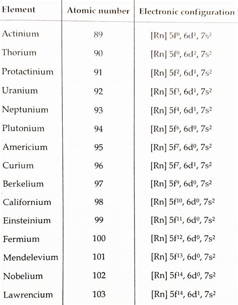 Actinides | All About Chemistry