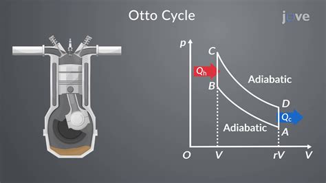 Otto and Diesel Cycle - Concept | Physics | JoVe