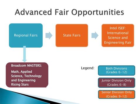 Science & Engineering Fairs ppt download