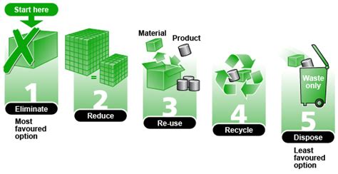 Waste Hierarchy Diagram