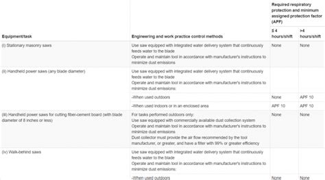 How to Monitor and Reduce Silica Dust Exposure - Safesite