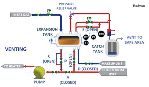 Facts At Your Fingertips: Heat-Transfer Fluid System Venting - Chemical Engineering | Page 1