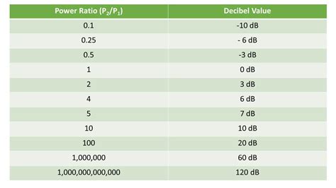 The Decibel: What is a Decibel & Why do We Care? | Circuit Crush