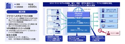 Akamai Enterprise Security Solutions: Akamai（アカマイ） | NECソリューションイノベータ