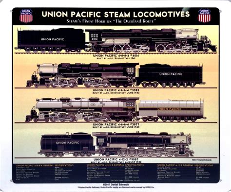 Union Pacific Railroad Steam Locomotives Sign - MrTrain