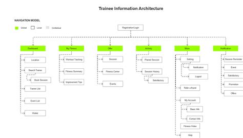 what is information architecture? | Behance :: Behance