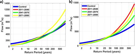 Flood frequency curves in Riaño in the future periods: (a) RCP 4.5; (b)... | Download Scientific ...