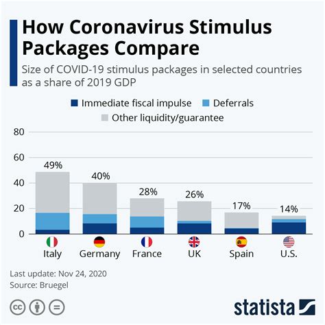 Chart: How Coronavirus Stimulus Packages Compare | Statista