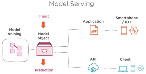 A guide to ML model serving | Ubuntu