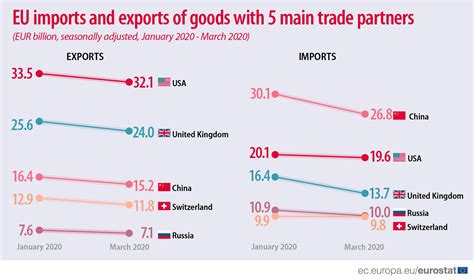 COVID-19 impact on EU international trade in goods - Products Eurostat News - Eurostat