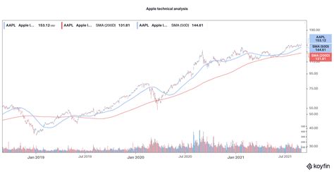 Apple Stock Price Forecast August 2021 – Time to Buy AAPL? - Economy Watch