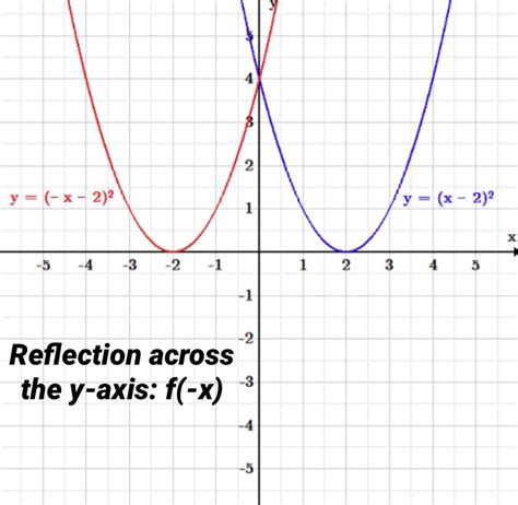 Reflection across the y-axis | Line chart, Chart, Reflection