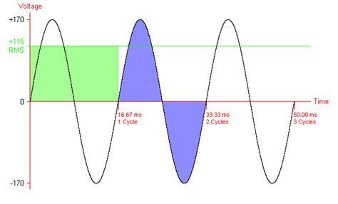 electric circuits - Why do we use Root Mean Square (RMS) values when talking about AC voltage ...