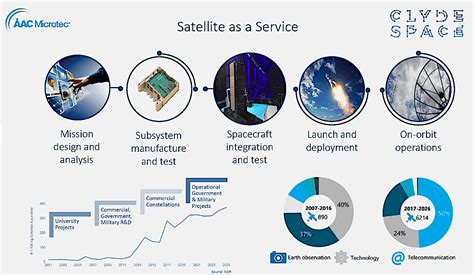 Small-satellite builder AAC Microtec buys cubesat builder Clyde Space ...