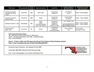 Anthelmintictable2009 | PPT