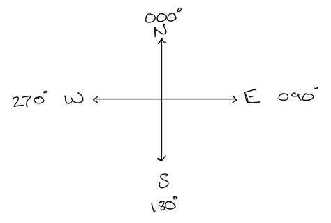 Bearings for GCSE Maths - Bearings Revision Guide - Tutor In