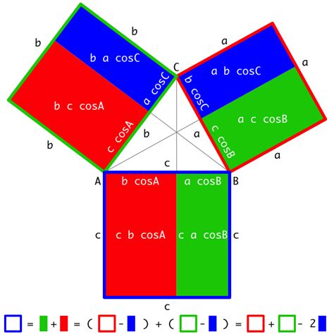 The Illustrated Law of Cosines