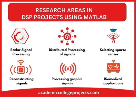 Top 5 Research Areas | Digital Signal Processing Projects Using Matlab