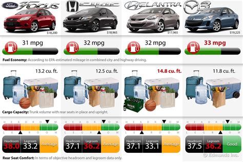 Compare Car Insurance: Compare Vehicles By Size