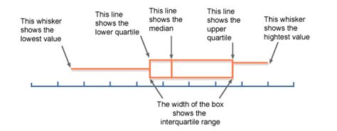 BBC - GCSE Bitesize: Box and whisker plots