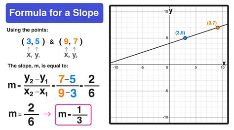 Formula for Slope—Overview, Equation, Examples — Mashup Math