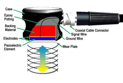 Ultrasonic Piezoelectric Transducer Shop Deals | www.yakimankagbu.ru