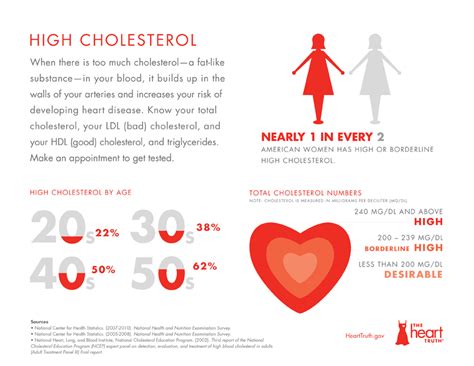 Fun with Risk Factors: High Cholesterol - My Life in Red