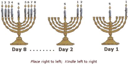 Blessings recited during Chanukah & procedure for lightning the menorah ...