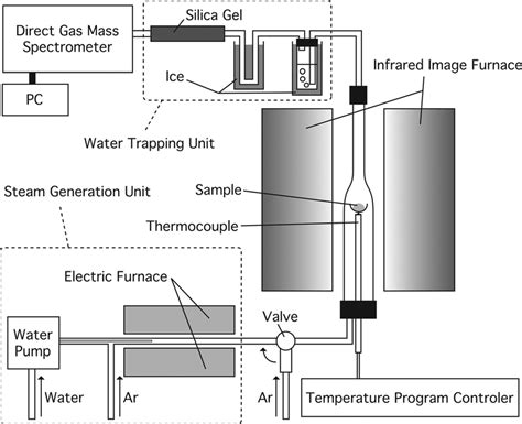 Two-step water splitting experimental set-up | Download Scientific Diagram