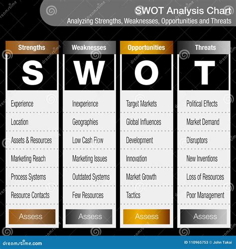 SWOT Strengths Weaknesses Opportunities and Threats Business Ana Stock Vector - Illustration of ...