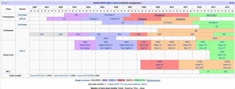 Canon EOS DSLR Timeline | Canon camera, Dslr camera, Dslr