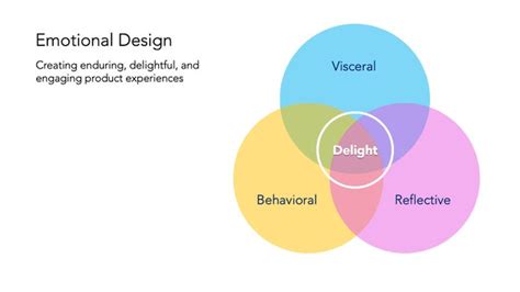 Don Norman And The Emotional Side Of Design (2024 Guide) | Emotions ...