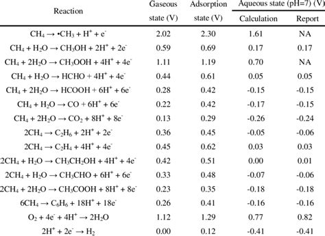 Redox potentials of CH 4 oxidation reactions (vs. SHE) at ambient ...