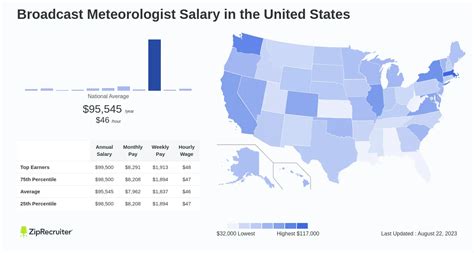 Salary: Broadcast Meteorologist (Dec, 2024) United States