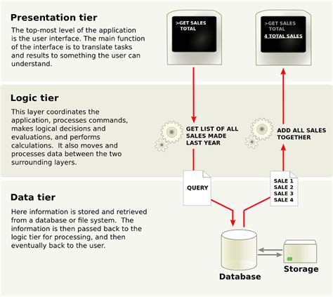 What is N-Tier Architecture? Examples, Tutorials & More