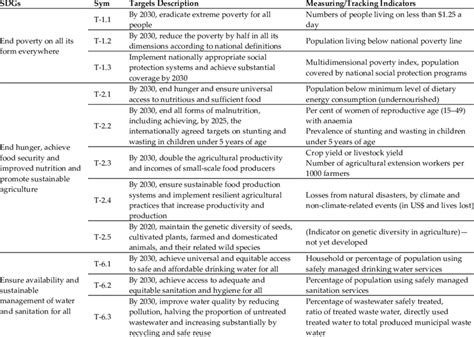 Four SDGs examined, their specific targets and indicators [45 ...