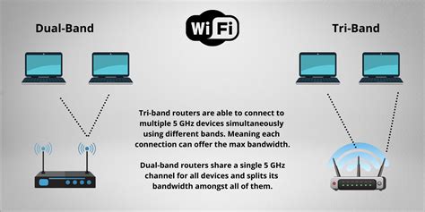 Dual-Band Vs. Tri-Band - Which One Is Best For You? - Networks Hardware