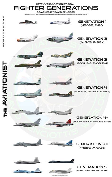 Fighter generations comparison chart | Stealth aircraft, Military ...