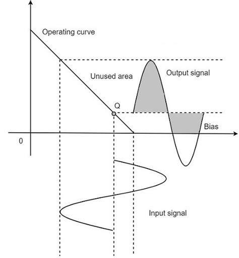 Class ab power amplifier waveform definition