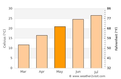 Lumberton Weather in May 2024 | United States Averages | Weather-2-Visit