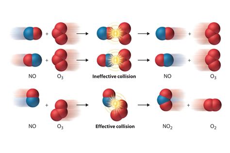 19 Astonishing Facts About Collision Theory - Facts.net