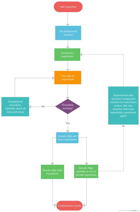 Scientific method explain in a flowchart. Flowchart example for scientific method # ...