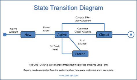 Objects, Use Cases, Actors, State Transition Diagrams | Chris Bell