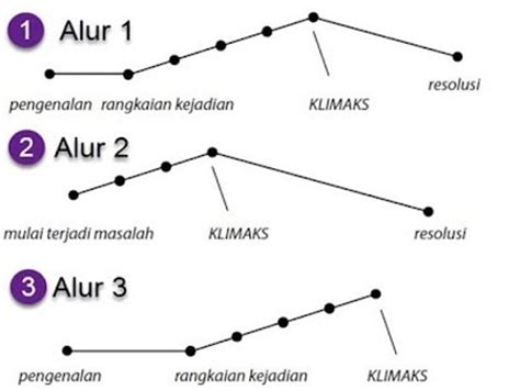 Alur Cerita Pengertian Jenis Alur Dan Contoh Penerbit Bukunesia - Riset