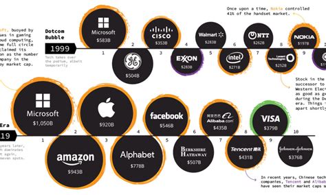 A Visual History of the Largest Companies by Market Cap (1999-Today)