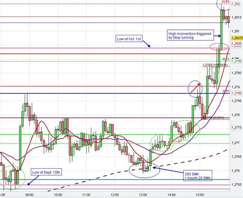 Forex Chart Pattern Trading Analysis | FX Market Price Manipulation ...