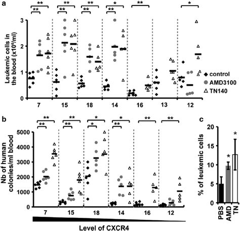 CXCR4 inhibitors mobilize human bulk leukemic cells, progenitors and ...