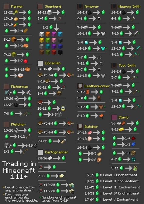 How To Make Custom Villager Trades In Minecraft Bedrock Edition