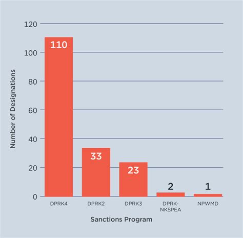 Sanctions by the Numbers: Spotlight on North Korea | Center for a New ...